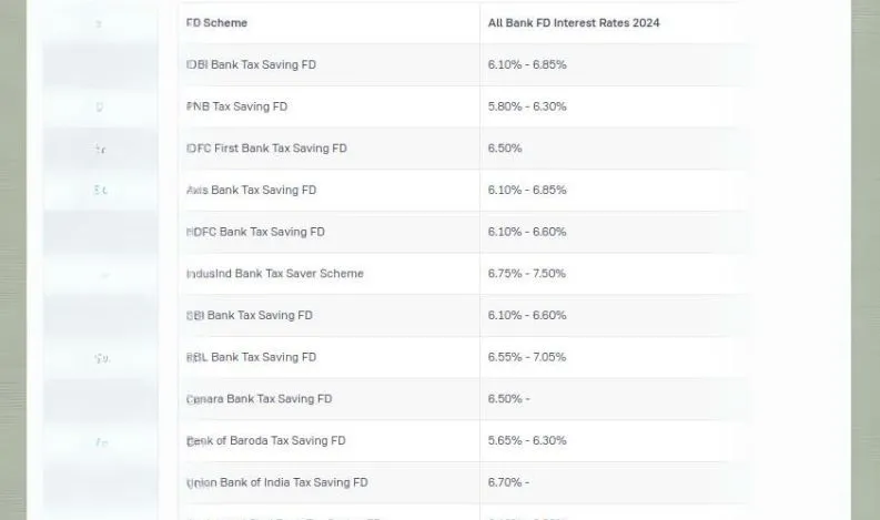 FD Interest Rates